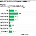 今後予定している自己投資金額