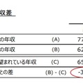 理想と現実の平均年収差