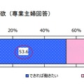 子育て期間中の勤労意欲（専業主婦回答）