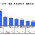 働きたいのに現在働いていない理由（専業主婦回答・複数回答）