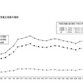 不登校児童生徒数の推移