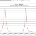 インフルエンザ定点あたり報告数推移（2017年第36週～2019年第41週）