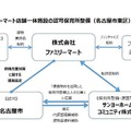 ファミリーマート店舗一体施設の認可保育所整備（名古屋市東区）の枠組み