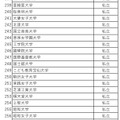 利用予定大学の一覧（私立）