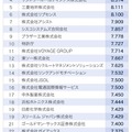 新卒入社してよかった会社ランキング2019