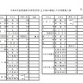 2020年度青森県立高校入学者募集人員（前年度比増減付）