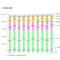 在学者数の推移