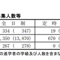 新潟県公立高等学校募集人数など