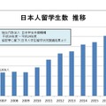 日本人留学生数 推移