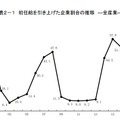 初任給を引き上げた企業割合の推移 ―全産業―