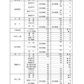 2020年度岐阜県公立高等学校入学定員（全日制課程）