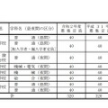 令和2年度滋賀県立高等学校第1学年募集定員（定時制）