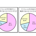 子どもには、将来就きたい職業があるか