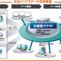 社会インフラデータ活用基盤