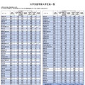 大学別医学部入学定員一覧