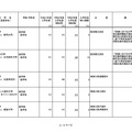 2020年度からの私立大学医学部の収容定員の増加に係る学則変更認可申請一覧（2019年11月）