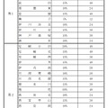 2020年度兵庫県公立高等学校入学者選抜　特色選抜を実施する高等学校について、募集定員に対する割合、人数（第1学区～第2学区）