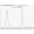 定点あたり報告数の推移（2017年第36週～2019年第45週）