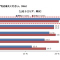 住みやすいと思うエリア（男女別）