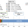 プレゼントの予算の昨年（2018年）と比較した増減予定