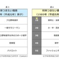 小学生が将来就きたい職業 （左）1989年男子・（右）1989年女子　(c) 学研教育総合研究所