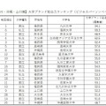 【九州】大学ブランド総合力ランキング