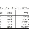 【北関東】大学ブランド総合力ランキング（ビジネスパーソンベース）TOP5