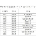 【東海】大学ブランド総合力ランキング（ビジネスパーソンベース）TOP10