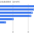 教育支出の公私負担割合（2016年）