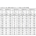 全国平均の2倍以上の高い滞納生徒割合を示した7県他の6年間の推移