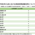 【九州支部】令和3年入試における英語民間試験活用について