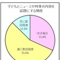 子どもとニュースや時事の内容を話題にする頻度