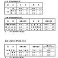 大学 文理別就職内定率／地域別就職内定状況／専修学校の状況