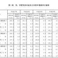 性・学歴別初任給および対前年増減率の推移