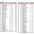 女性社長出身大学（1位～51位）