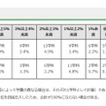 値上げ率などの内訳