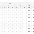 国公立大学の数学・理科出題分野（一部）