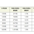 志願状況一覧