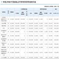 2020年度千葉県私立中学校等初年度納付金（一部）