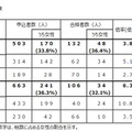 試験の実施結果