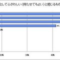 「新社会人になるタイミングで持つものとしてふさわしい（持たせてもよい）ものは何か」