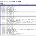 初年度納付金額（費目別）の高い幼稚園