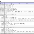 初年度納付金額（費目別）の低い幼稚園