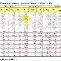 初等中等教育機関、専修学校・各種学校の学校数、在学者数、教員数