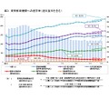 高等教育機関への進学率