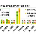 今後、月々どのくらい節約をしたいと思うか