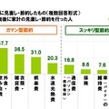 消費税増税後に見直し・節約したもの