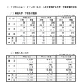 AO入試を実施する大学・学部数等の状況