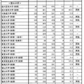 国公立医学部医学科2019年度入試結果