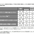 英語の授業以外で英語を使用する機会の設定状況（高等学校）